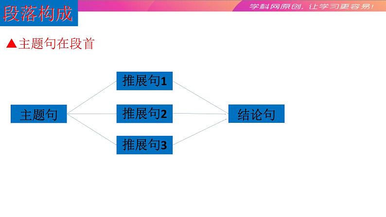 高中英语高考02 宏观与微观：高考英语写作的结构与表述-2020年高考英语写作终极思维课件PPT05