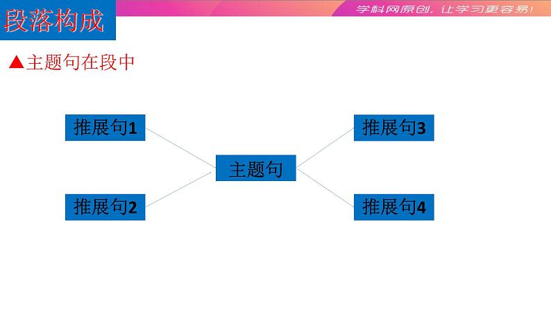 高中英语高考02 宏观与微观：高考英语写作的结构与表述-2020年高考英语写作终极思维课件PPT06