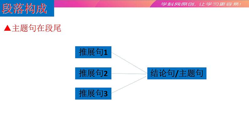 高中英语高考02 宏观与微观：高考英语写作的结构与表述-2020年高考英语写作终极思维课件PPT07