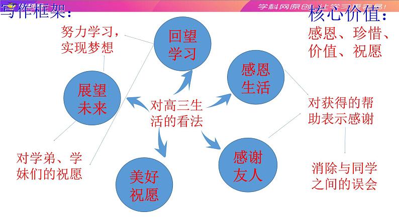 高中英语高考03 框架与主题：高考应用文写作的思维之道-2020年高考英语写作终极思维课件PPT03