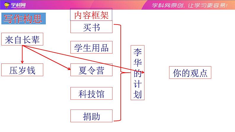 高中英语高考04 谋篇与布局：高考应用文写作的布局之道-2020年高考英语写作终极思维课件PPT03