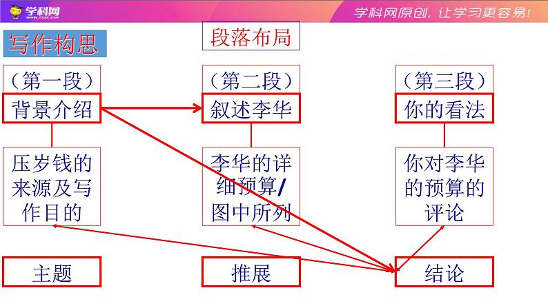 高中英语高考04 谋篇与布局：高考应用文写作的布局之道-2020年高考英语写作终极思维课件PPT04