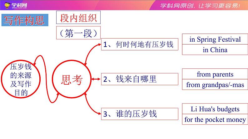 高中英语高考04 谋篇与布局：高考应用文写作的布局之道-2020年高考英语写作终极思维课件PPT05