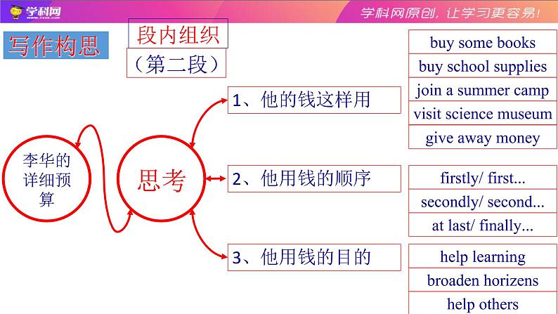 高中英语高考04 谋篇与布局：高考应用文写作的布局之道-2020年高考英语写作终极思维课件PPT06