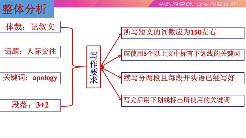 高中英语高考06 拓展与整合：高考英语读后续写谋篇之道-2020年高考英语写作终极思维课件PPT第6页