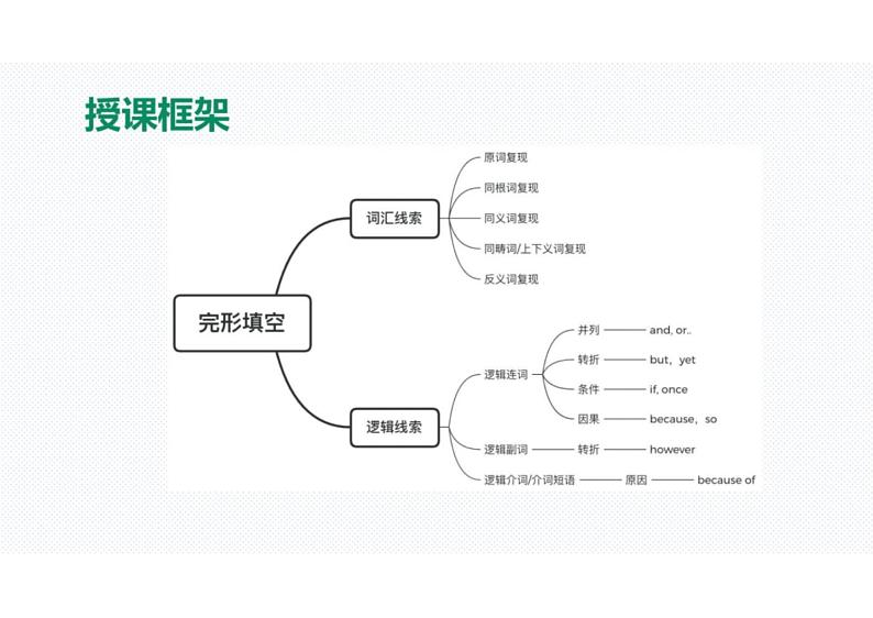 2023届高考英语二轮复习完形填空之词汇和逻辑线索课件02