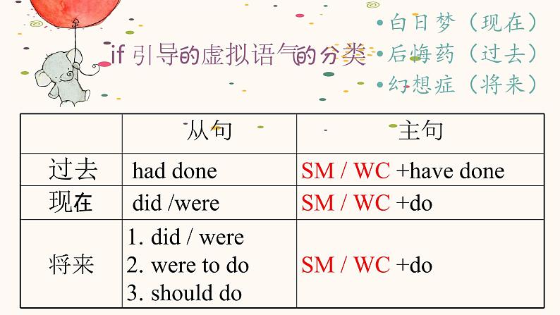 2023届高考英语二轮复习专题课件：虚拟语气06