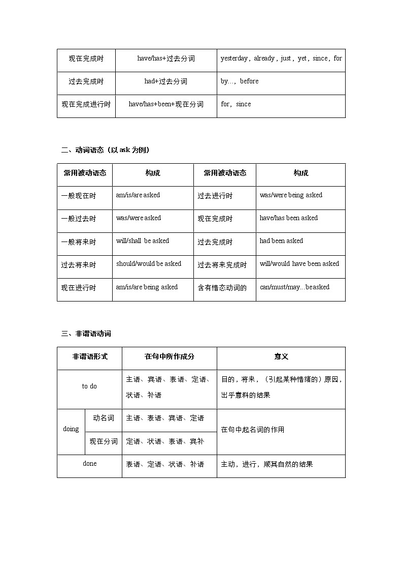高中英语高考 2021届小题必练15 动词形式误用（教师版） docx第2页
