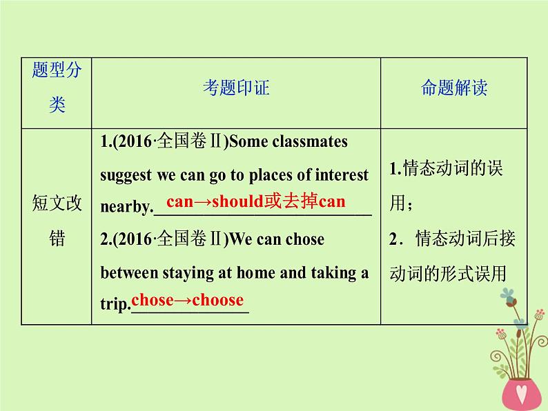 高中英语高考2019年高考英语一轮复习语法专项突破第六讲情态动词和虚拟语气课件新人教版03