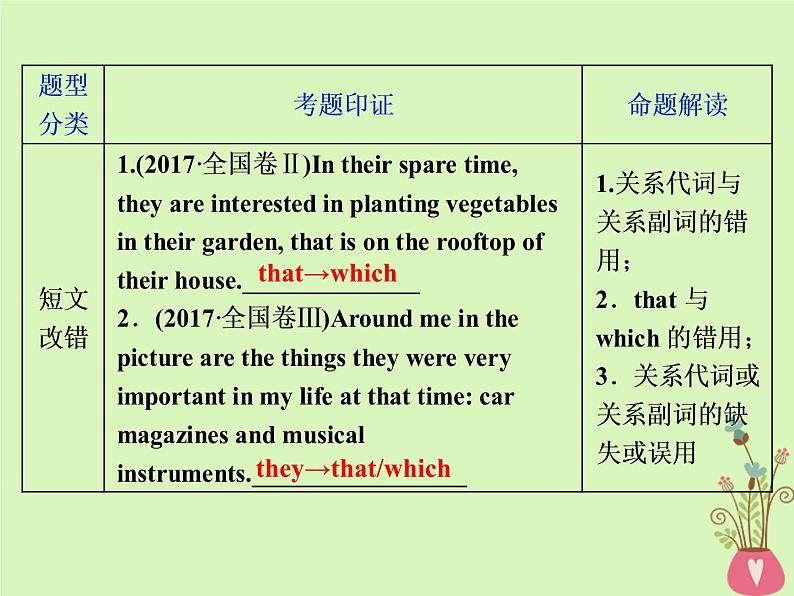 高中英语高考2019年高考英语一轮复习语法专项突破第七讲定语从句课件新人教版04