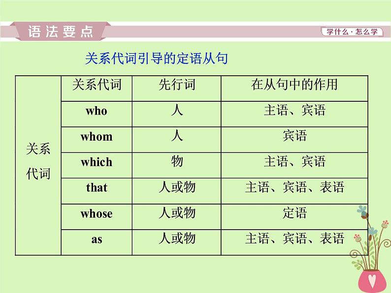 高中英语高考2019年高考英语一轮复习语法专项突破第七讲定语从句课件新人教版05