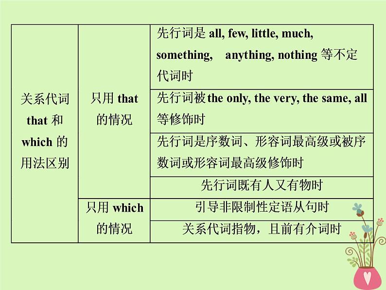 高中英语高考2019年高考英语一轮复习语法专项突破第七讲定语从句课件新人教版06