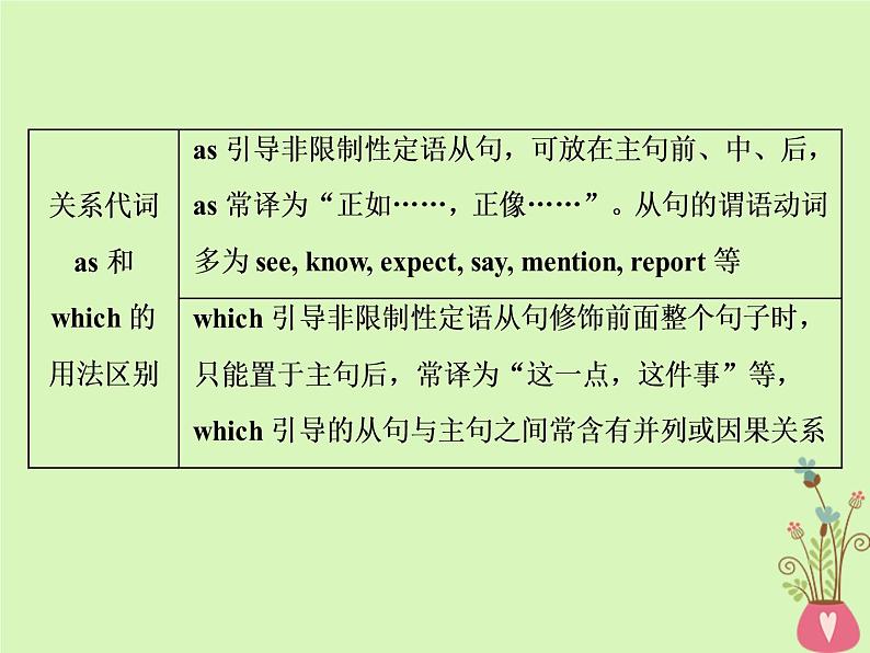 高中英语高考2019年高考英语一轮复习语法专项突破第七讲定语从句课件新人教版07