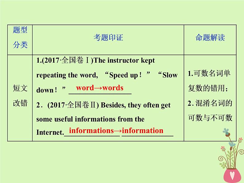 高中英语高考2019年高考英语一轮复习语法专项突破第一讲名词和冠词课件新人教版03