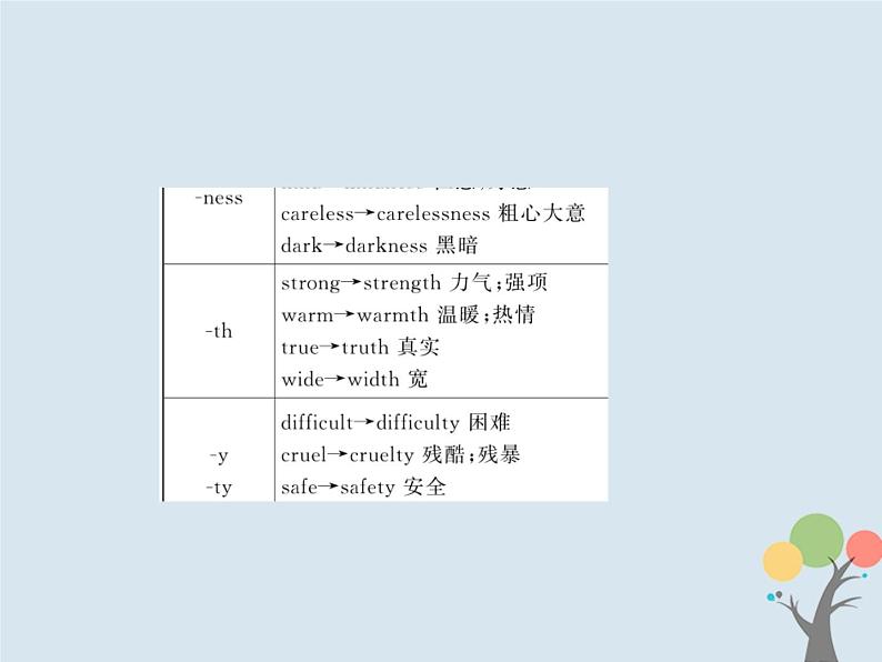 高中英语高考2020版高考英语一轮总复习语法专题1构词法课件新人教版第8页