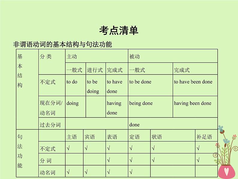 高中英语高考2019届高考英语一轮复习第二部分语法专练专题六非谓语动词课件外研版03