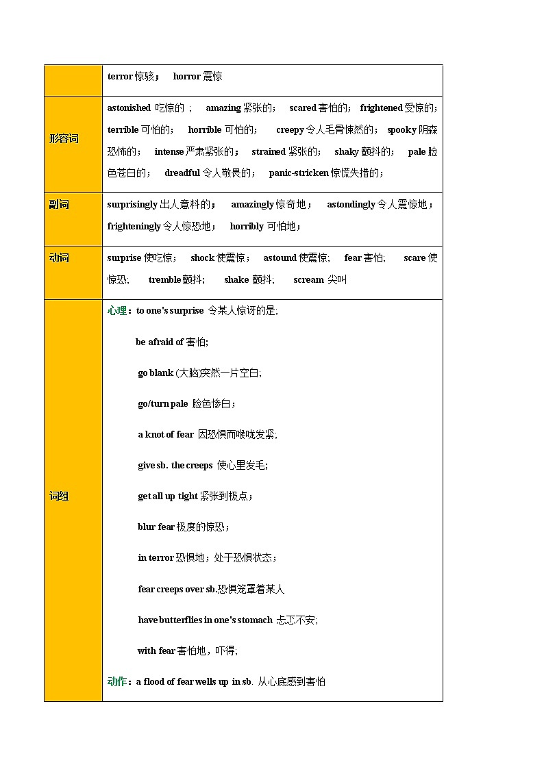 专题 14 读后续写情绪变化描写（害怕 和 恐惧心理描写） --新高考满分作文读后续写高分突破第3页