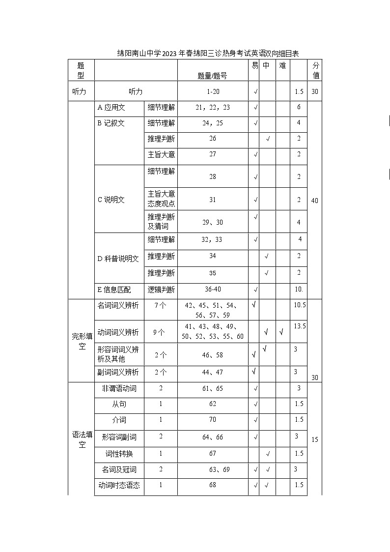 2023绵阳南山中学高三下学期三诊热身考试英语PDF版含答案01