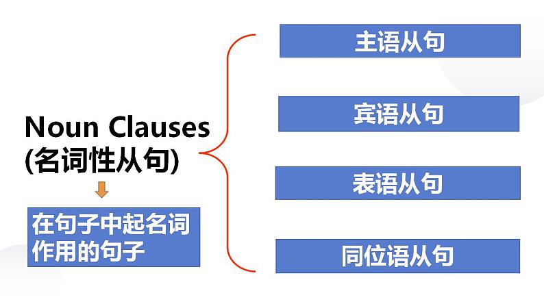 最新高中英语核心语法专项讲练课件  专题12 名词性从句06