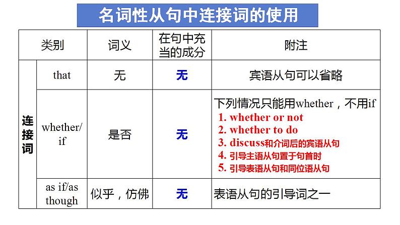 最新高中英语核心语法专项讲练课件  专题12 名词性从句07