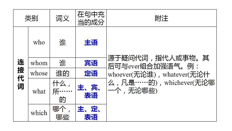 最新高中英语核心语法专项讲练课件  专题12 名词性从句08