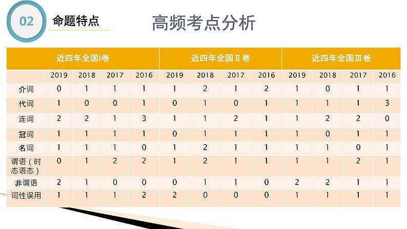 最新高中英语核心语法专项讲练课件  专题18 短文改错专题07