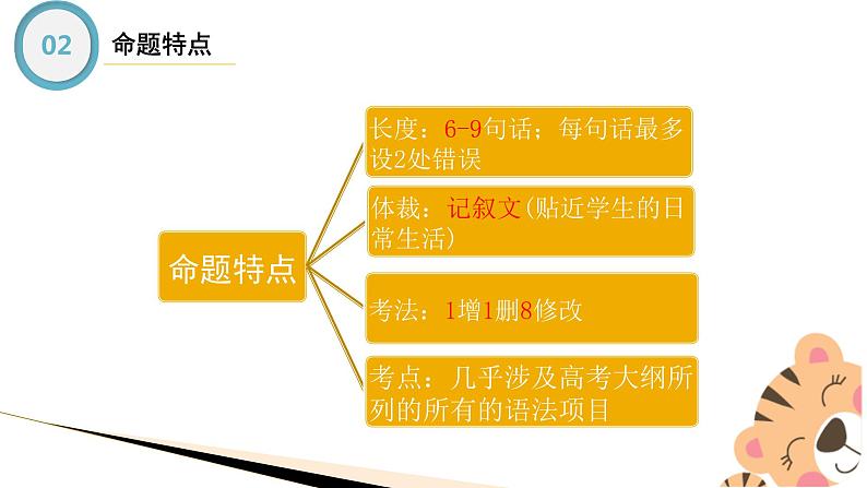 最新高中英语核心语法专项讲练课件  专题18 短文改错专题08