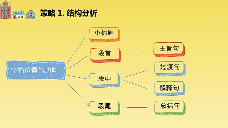 高考 七选五公开课课件PPT第7页