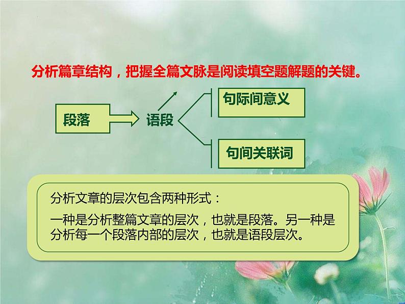 2023届高考英语七选五解题技巧-课件第4页