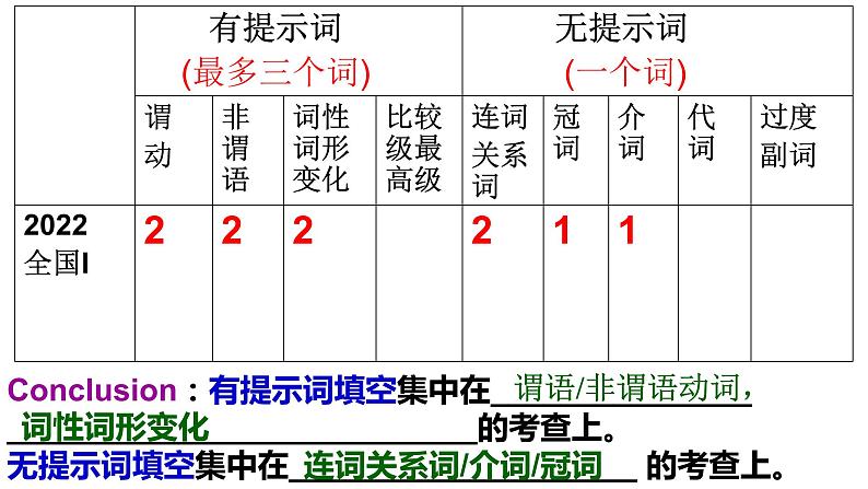 2023届高考英语语法填空专项课件第5页