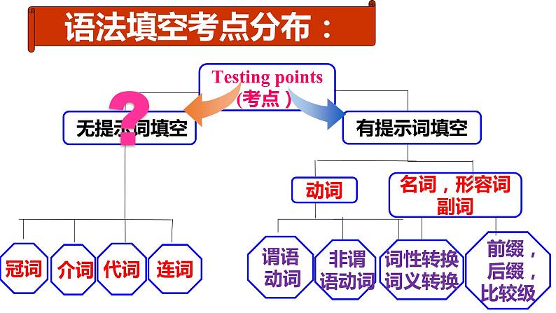 2023届高考英语语法填空专项课件第6页