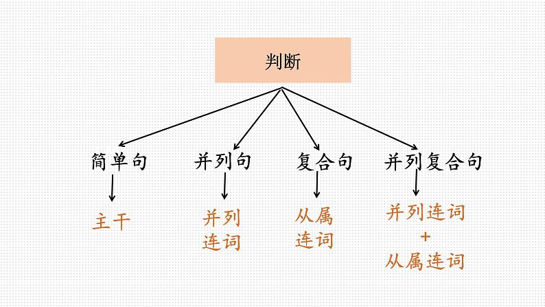 2023届高考英语长难句趣味+真题分析课件06