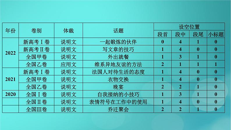 （新高考适用）2023版高考英语二轮总复习 第1部分 阅读能力突破篇 专题2 阅读七选五课件第6页