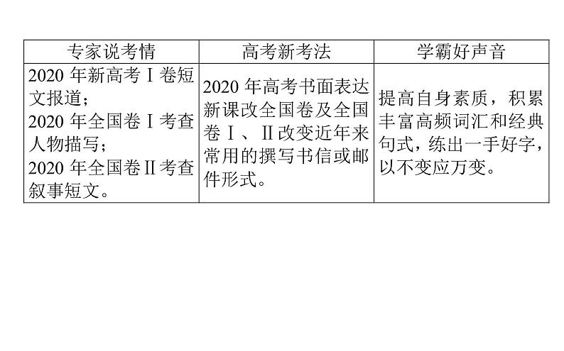 高中英语高考2021届高考英语人教版通用专题复习课件 原则2 吃透八大应用文写作题型之人物描写&叙事短文第2页