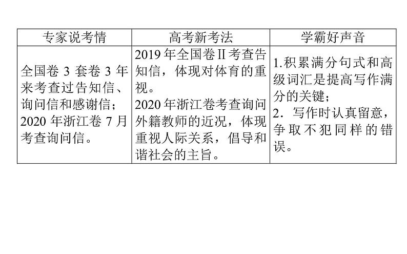 高中英语高考2021届高考英语人教版通用专题复习课件 原则4 吃透八大应用文写作题型之告知信&询问信&感谢信第2页