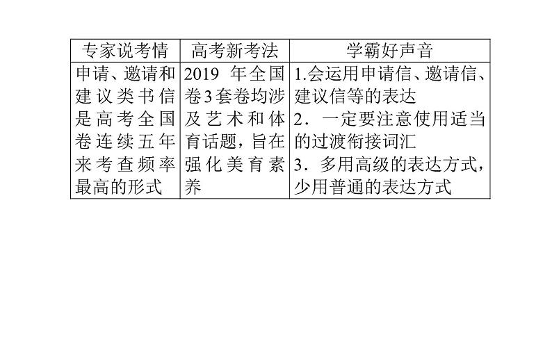 高中英语高考2021届高考英语人教版通用专题复习原则3　吃透八大应用文写作题型之申请信&邀请信&建议信课件PPT第2页