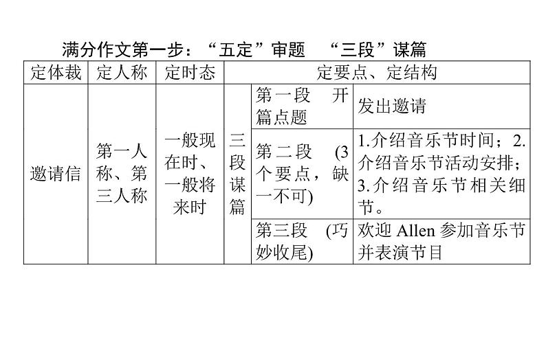 高中英语高考2021届高考英语人教版通用专题复习原则3　吃透八大应用文写作题型之申请信&邀请信&建议信课件PPT第4页