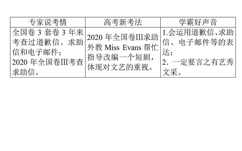 高中英语高考2021届高考英语人教版通用专题复习原则5　吃透八大应用文写作题型之道歉信&求助信&电子邮件课件PPT02