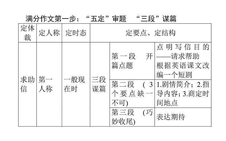 高中英语高考2021届高考英语人教版通用专题复习原则5　吃透八大应用文写作题型之道歉信&求助信&电子邮件课件PPT04