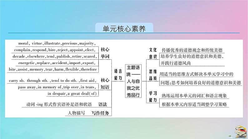 新教材2023年高中英语 Unit 2 Morals and Virtues Section Ⅰ　Listening and Speaking，Reading and Thinking课件 新人教版必修第三册02