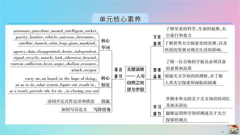 新教材2023年高中英语Unit4SpaceExplorationSectionⅠListeningandSpeakingReadingandThinking课件新人教版必修第三册02