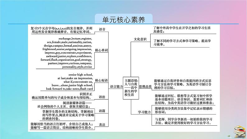 新教材2023年高中英语WelcomeunitSectionⅠListeningandSpeakingReadingandThinking课件新人教版必修第一册02