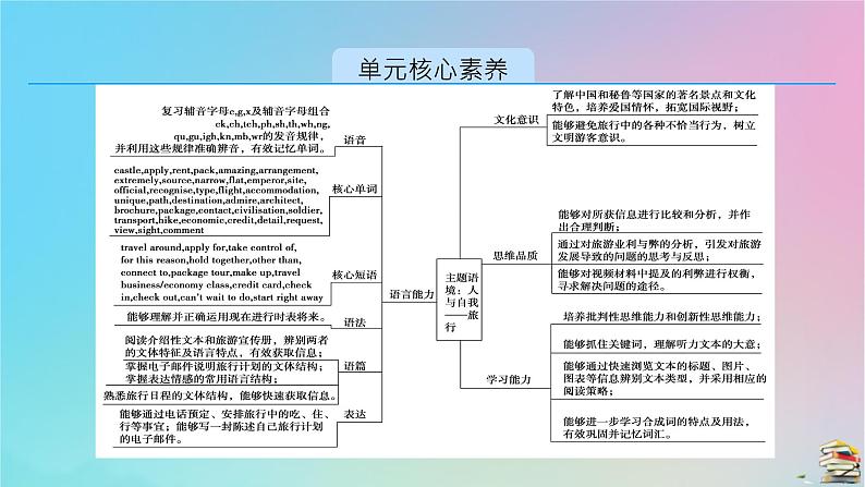 新教材2023年高中英语Unit2TravellingAroundSectionⅠListeningandSpeakingReadingandThinking课件新人教版必修第一册第2页