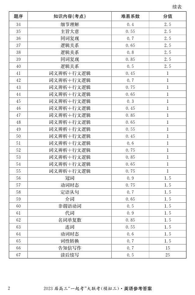2023届湖南省“一起考”大联考高三下学期5月模拟考试 英语答案和解析02