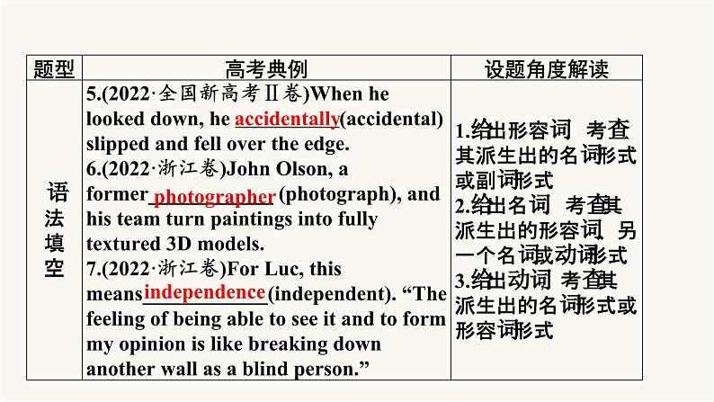 2024届高考英语一轮复习专题一词法第9讲构词法(词性转化)课件第4页
