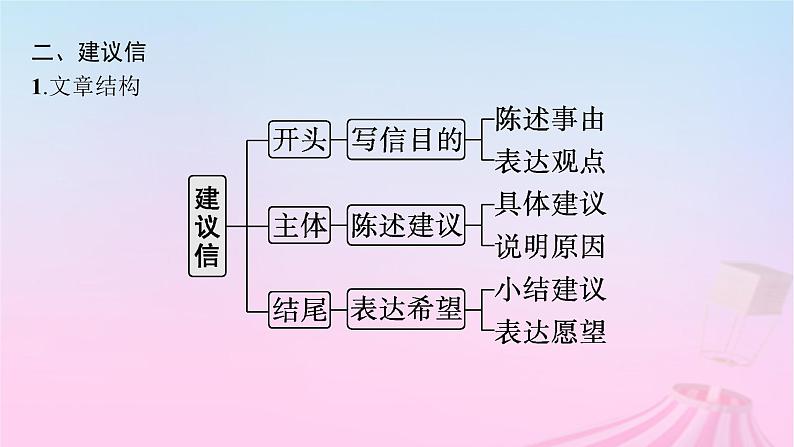 适用于新教材2024版高考英语一轮总复习写作专项提升Step4第2讲道歉信建议信感谢信课件06