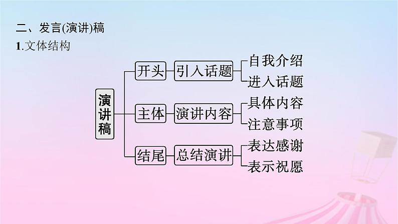 适用于新教材2024版高考英语一轮总复习写作专项提升Step4第3讲通知发言演讲稿课件06