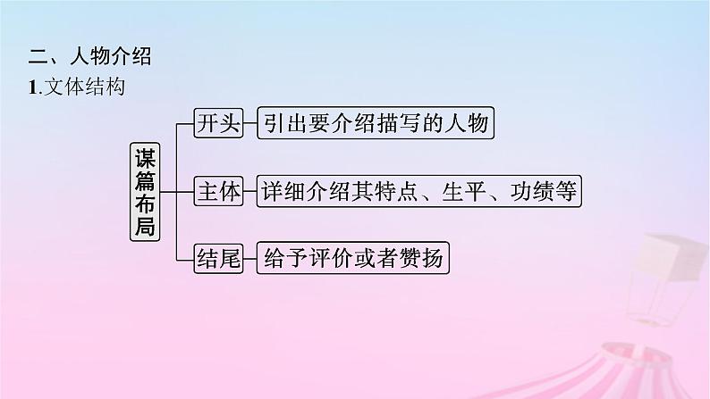 适用于新教材2024版高考英语一轮总复习写作专项提升Step4第4讲活动报道人物介绍课件07