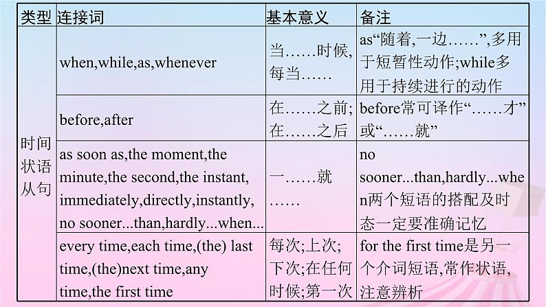 适用于新教材2024版高考英语一轮总复习语法专题突破专题3第2讲状语从句课件07