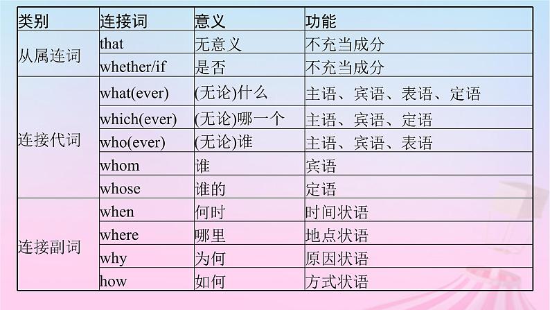 适用于新教材2024版高考英语一轮总复习语法专题突破专题3第4讲名词性从句课件第7页